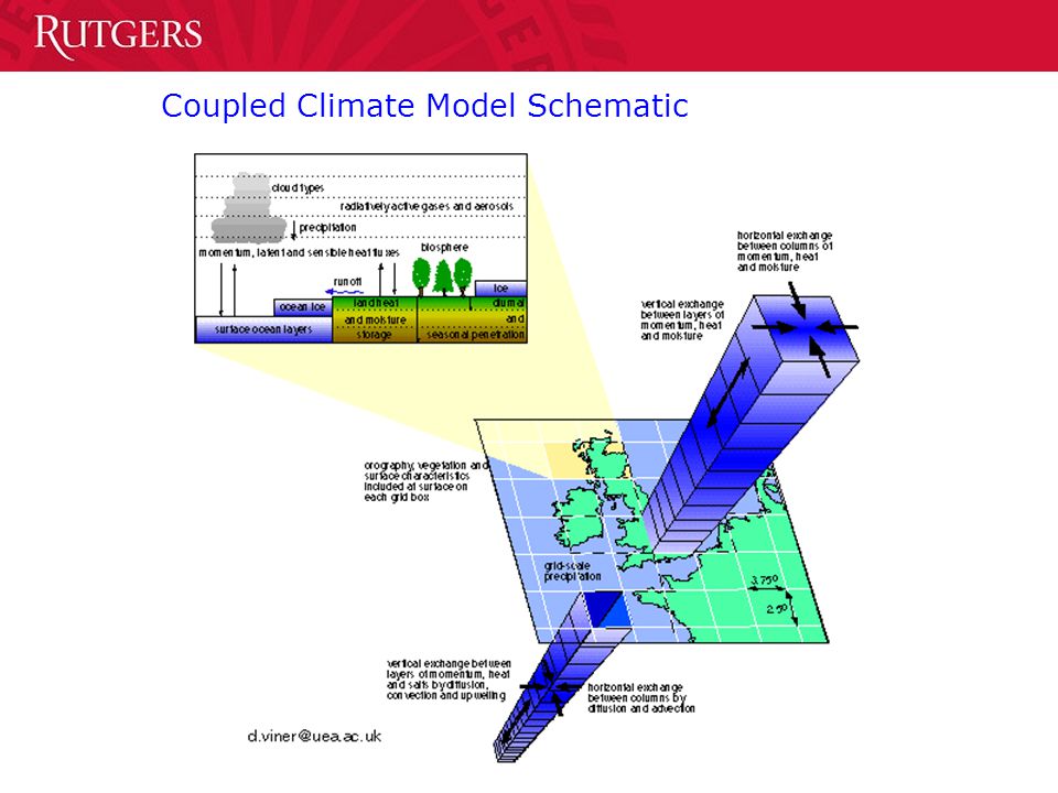 Coupled Climate Model Schematic