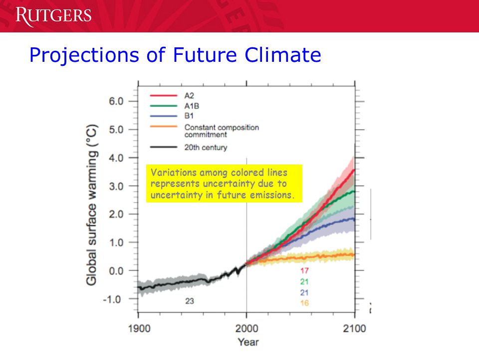 Variations among colored lines represents uncertainty due to uncertainty in future emissions.