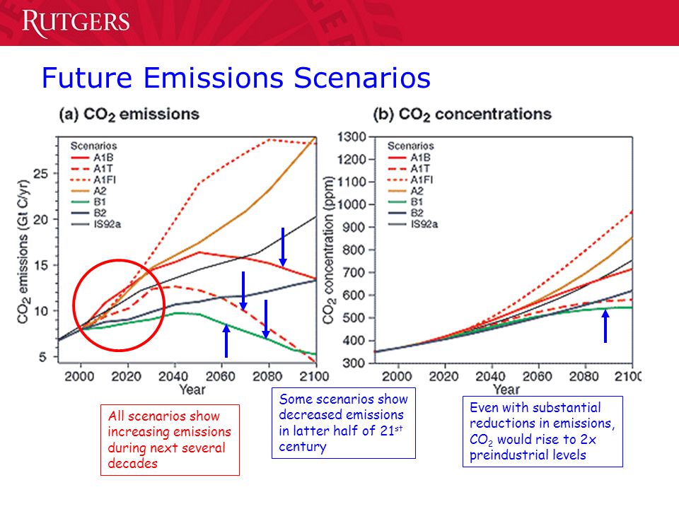Future Emissions Scenarios All scenarios show increasing emissions during next several decades Some scenarios show decreased emissions in latter half of 21 st century Even with substantial reductions in emissions, CO 2 would rise to 2x preindustrial levels