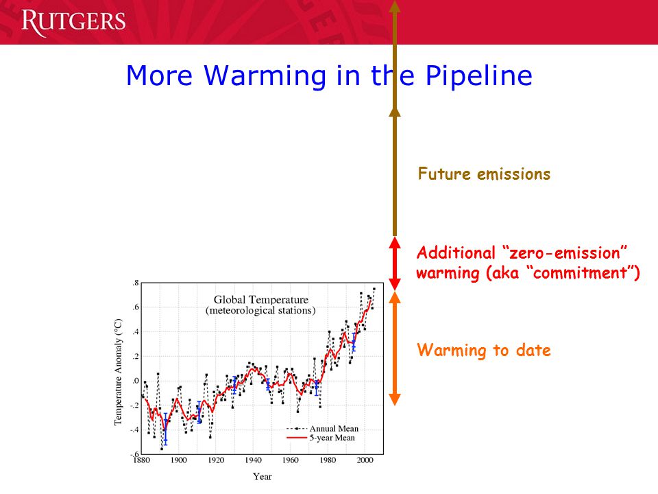More Warming in the Pipeline Warming to date Additional zero-emission warming (aka commitment ) Future emissions