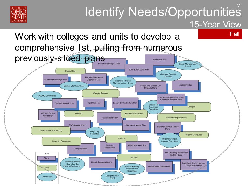 7 Identify Needs/Opportunities 15-Year View Fall Work with colleges and units to develop a comprehensive list, pulling from numerous previously-siloed plans