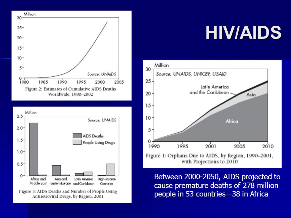 HIV/AIDS Between , AIDS projected to cause premature deaths of 278 million people in 53 countries—38 in Africa