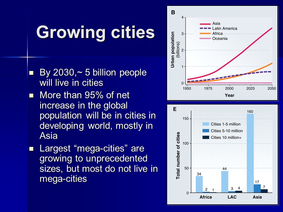 Growing cities By 2030,~ 5 billion people will live in cities By 2030,~ 5 billion people will live in cities More than 95% of net increase in the global population will be in cities in developing world, mostly in Asia More than 95% of net increase in the global population will be in cities in developing world, mostly in Asia Largest mega-cities are growing to unprecedented sizes, but most do not live in mega-cities Largest mega-cities are growing to unprecedented sizes, but most do not live in mega-cities