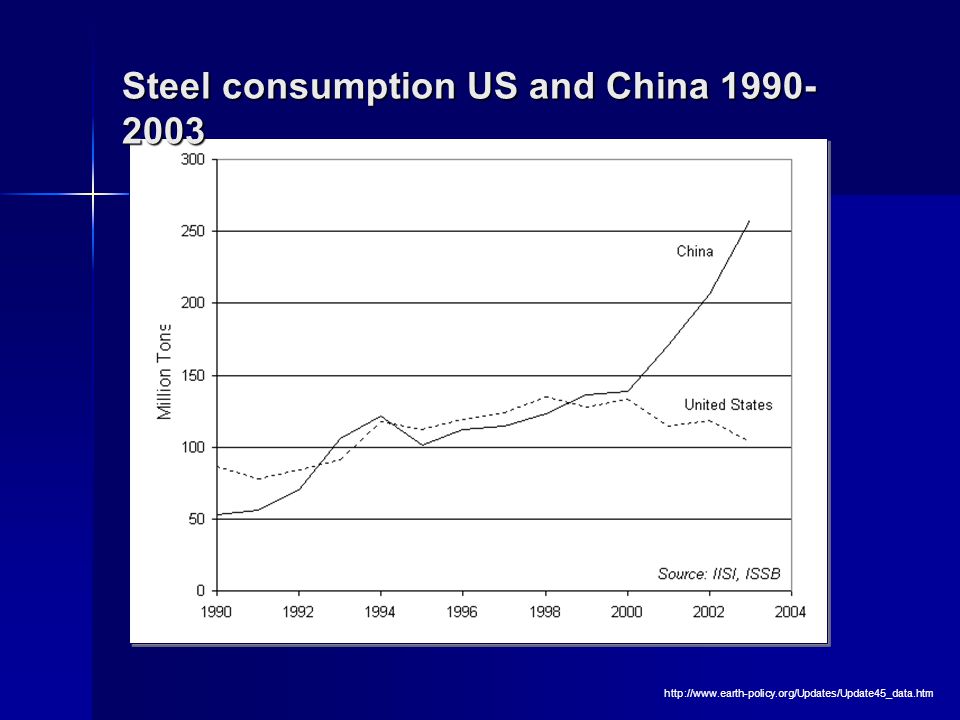 Steel consumption US and China