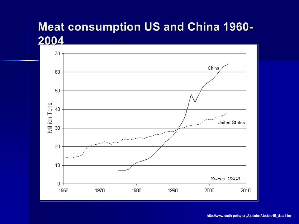 Meat consumption US and China
