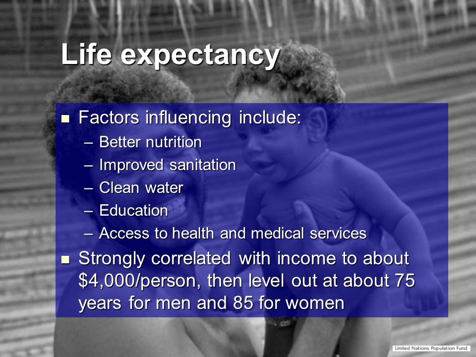 Life expectancy Factors influencing include: Factors influencing include: –Better nutrition –Improved sanitation –Clean water –Education –Access to health and medical services Strongly correlated with income to about $4,000/person, then level out at about 75 years for men and 85 for women Strongly correlated with income to about $4,000/person, then level out at about 75 years for men and 85 for women