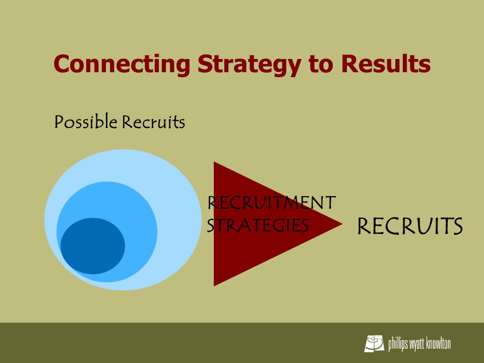 Connecting Strategy to Results RECRUITMENT STRATEGIES RECRUITS Possible Recruits
