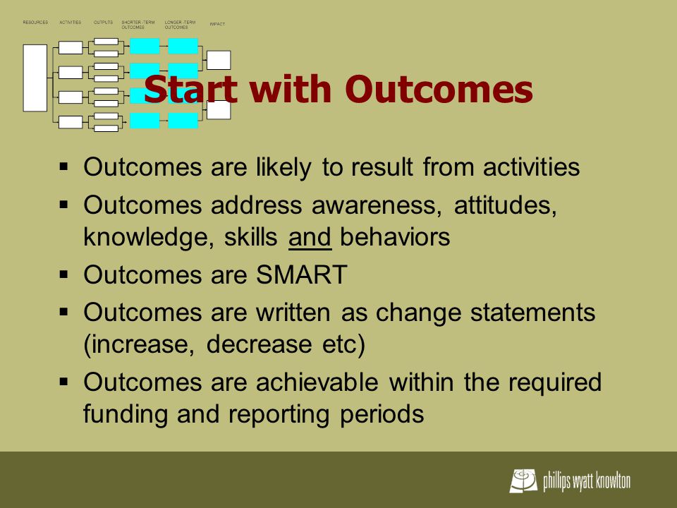 Start with Outcomes  Outcomes are likely to result from activities  Outcomes address awareness, attitudes, knowledge, skills and behaviors  Outcomes are SMART  Outcomes are written as change statements (increase, decrease etc)  Outcomes are achievable within the required funding and reporting periods