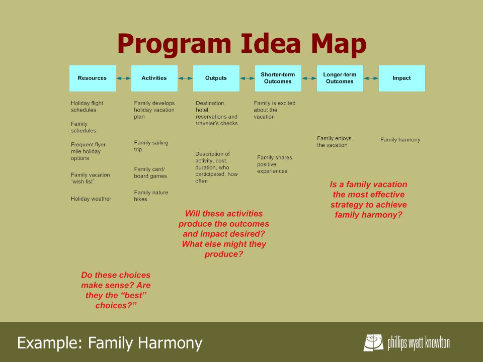 Program Idea Map Example: Family Harmony