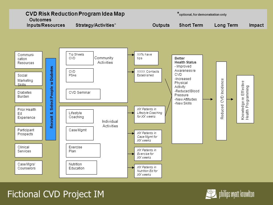 Fictional CVD Project IM CVD Risk Reduction Program Idea Map * optional, for demonstration only Outcomes Inputs/Resources Strategy/Activities* Outputs Short Term Long Term Impact Individual Activities Community Activities Case Mgrs/ Counselors Communi- cation Resources Clinical Services Social Marketing Skills Prior Health Ed Experience Diabetes Burden Tip Sheets CVD CVD Seminar Exercise Plan CVD PSAs Lifestyle Coaching Case Mgmt Nutrition Education XX% have tips XX Patients in Lifestyle Coaching for XX weeks XX Patients in Nutrition Ed for XX weeks XXXX Contacts Established Better Health Status - Improved Awareness re CVD -Increased Physical Activity -Reduced Blood Pressure -New Attitudes -New Skills Participant Prospects XX Patients in Exercise for XX weeks XX Patients in Case Mgmt for XX weeks Recruit & Select People w Diabetes Reduced CVD Incidence Knowledge re Effective Health Programming