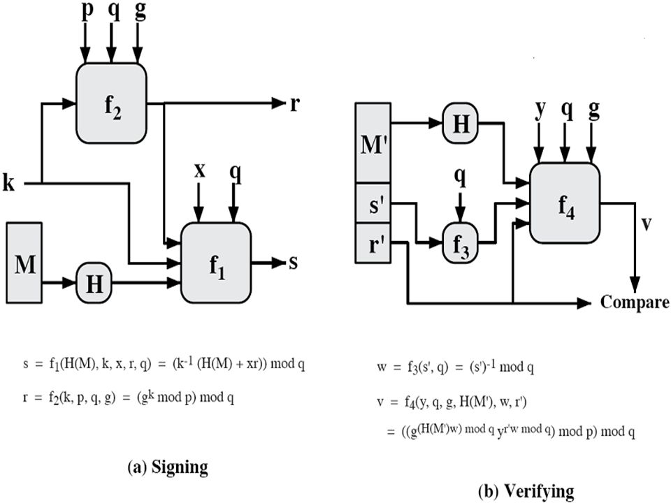 Digital Signature Algorithm Dsa Kenan Gencol Presented In The Course Bil617 Cryptology Instructed By Asst Prof Dr Nuray At Department Of Computer Engineering Ppt Download