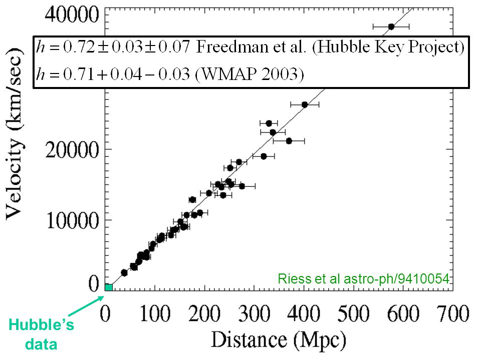 Riess et al astro-ph/ Hubble’s data