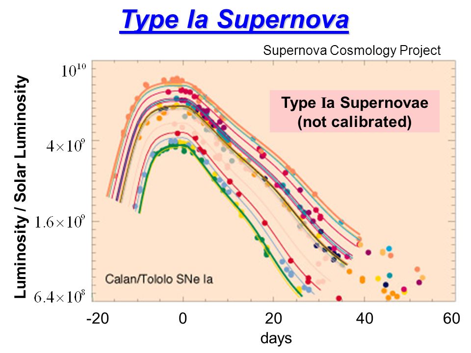 Luminosity / Solar Luminosity days Type I a Supernovae (not calibrated) Supernova Cosmology Project Type Ia Supernova