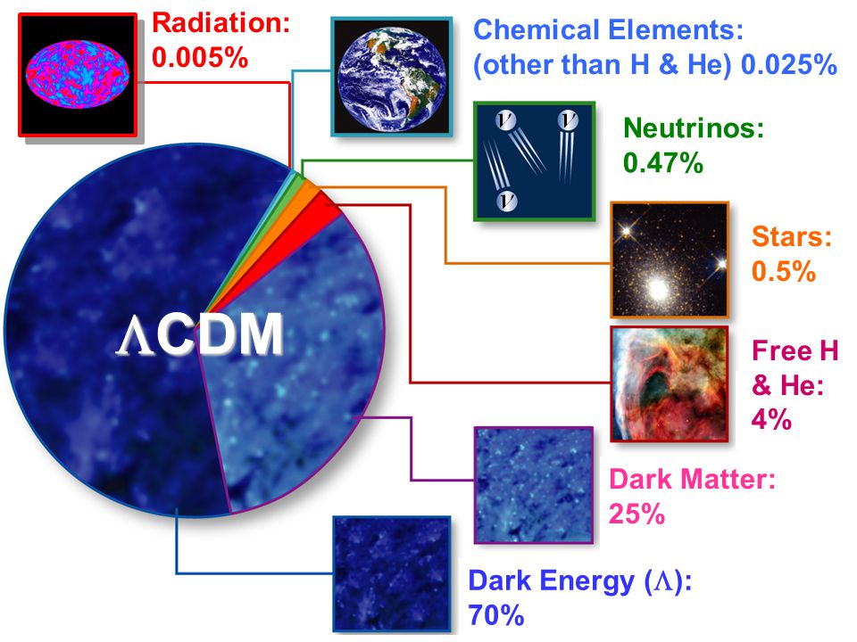 Dark Matter: 25% Dark Energy (  ): 70% Stars: 0.5% Free H & He: 4% Chemical Elements: (other than H & He)  0.025% Neutrinos: 0.47%  CDM Radiation: 0.005%