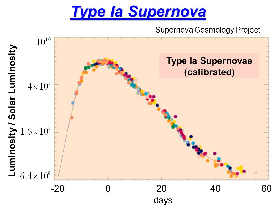 Luminosity / Solar Luminosity Type Ia Supernovae (calibrated) days Type Ia Supernova Supernova Cosmology Project