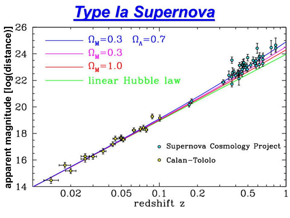 apparent magnitude [log(distance)] Type Ia Supernova