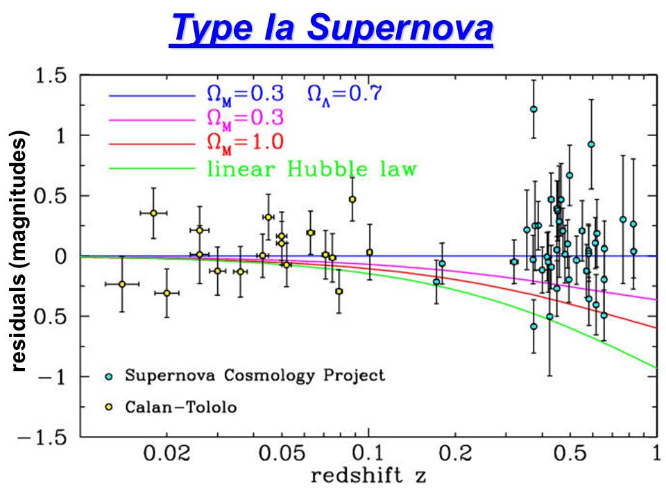 residuals (magnitudes) Type Ia Supernova