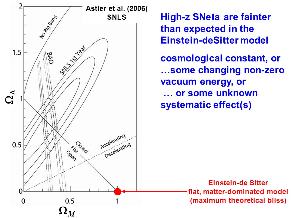High-z SNe I a are fainter than expected in the Einstein-deSitter model cosmological constant, or …some changing non-zero vacuum energy, or … or some unknown systematic effect(s) MM Einstein-de Sitter flat, matter-dominated model (maximum theoretical bliss)  Astier et al.