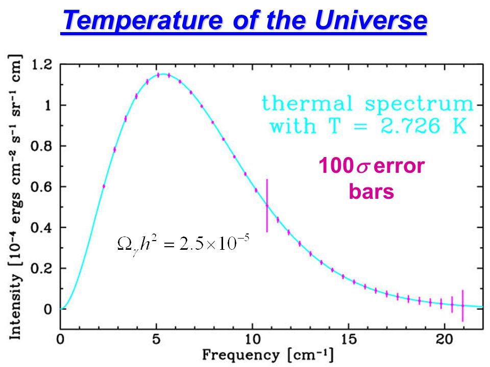 Temperature of the Universe 100  error bars