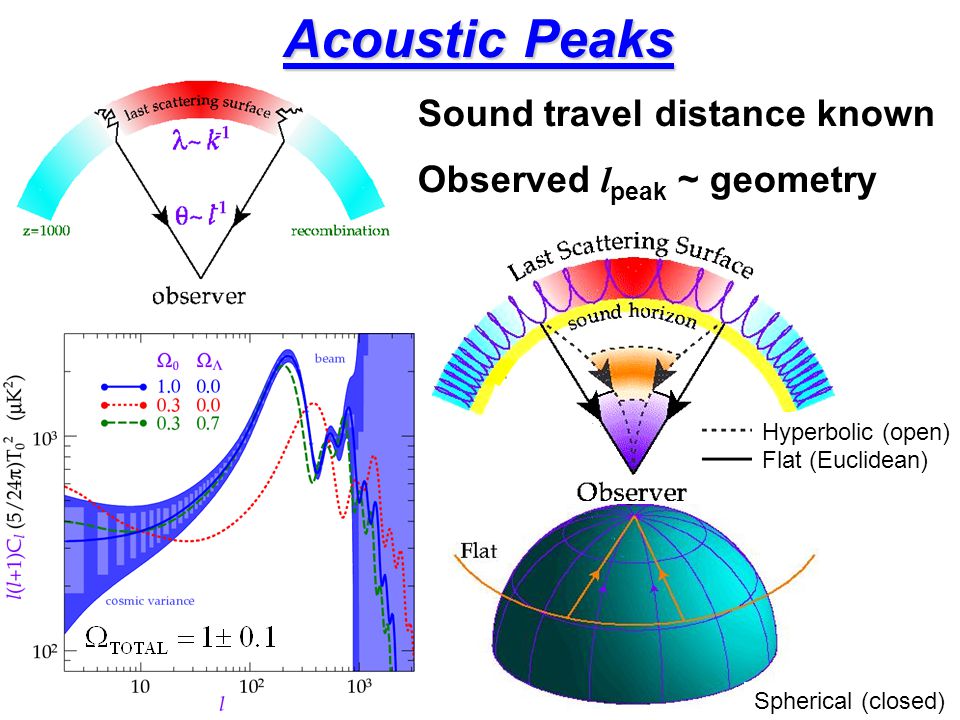 Sound travel distance known Observed l peak ~ geometry Flat (Euclidean) Spherical (closed) Hyperbolic (open)