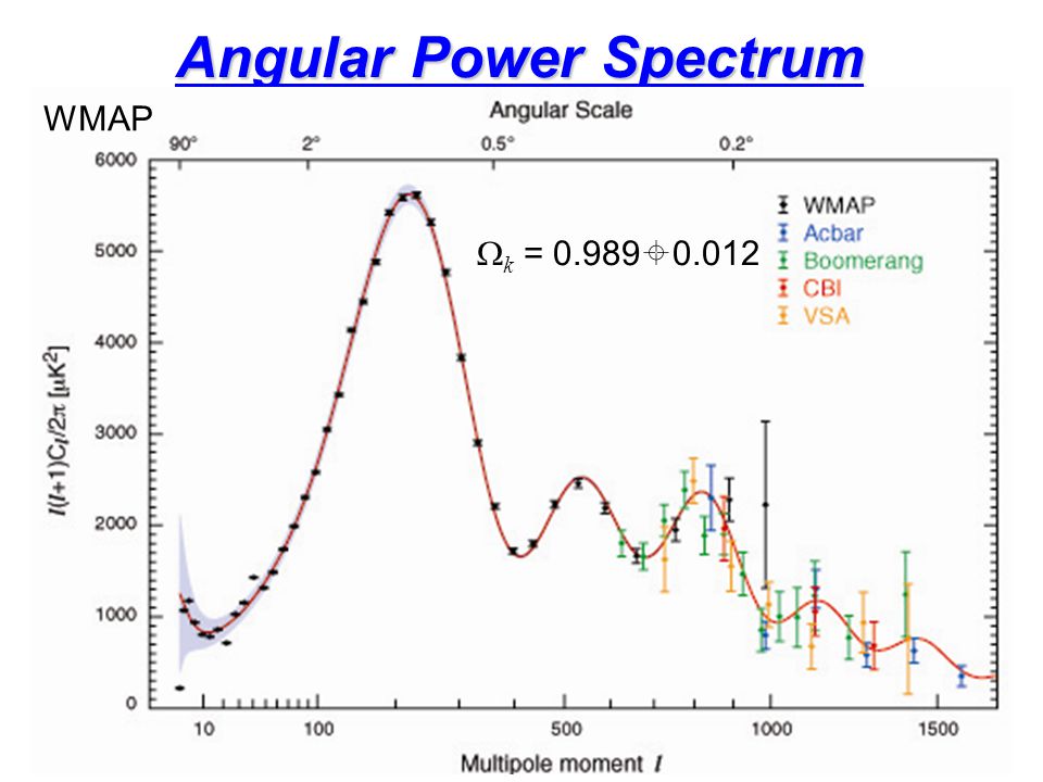 Angular Power Spectrum  k =  WMAP