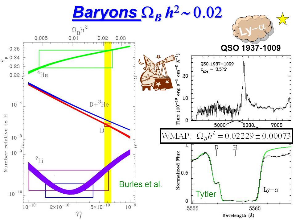 QSO Ly  Burles et al. Tytler Baryons  B h  