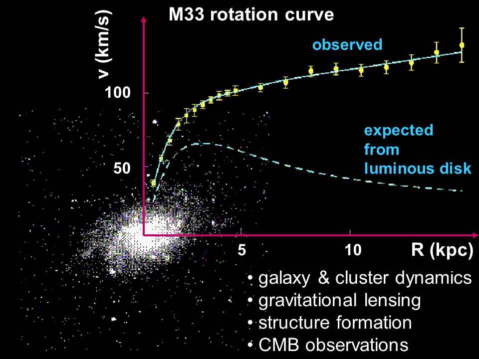 M33 rotation curve expected from luminous disk observed galaxy & cluster dynamics gravitational lensing structure formation CMB observations v (km/s) R (kpc)
