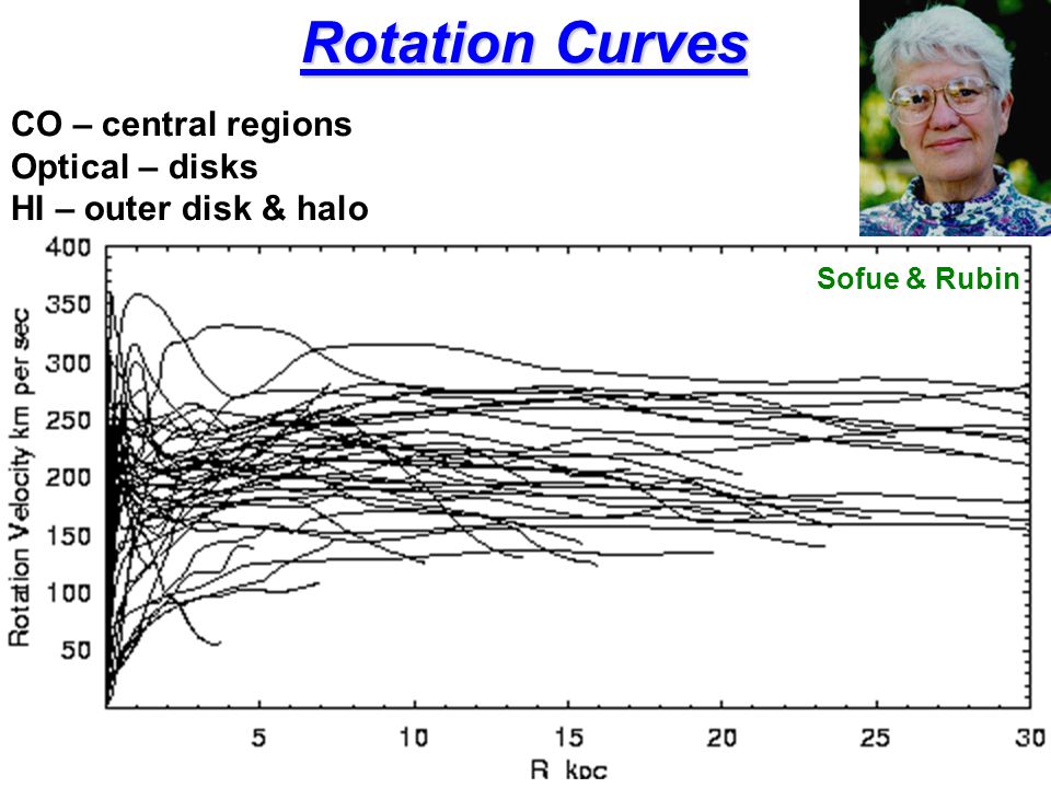 Sofue & Rubin Rotation Curves CO – central regions Optical – disks HI – outer disk & halo