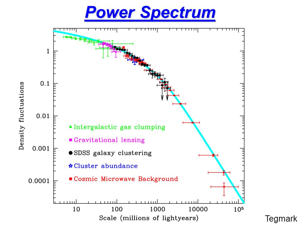 Power Spectrum Tegmark