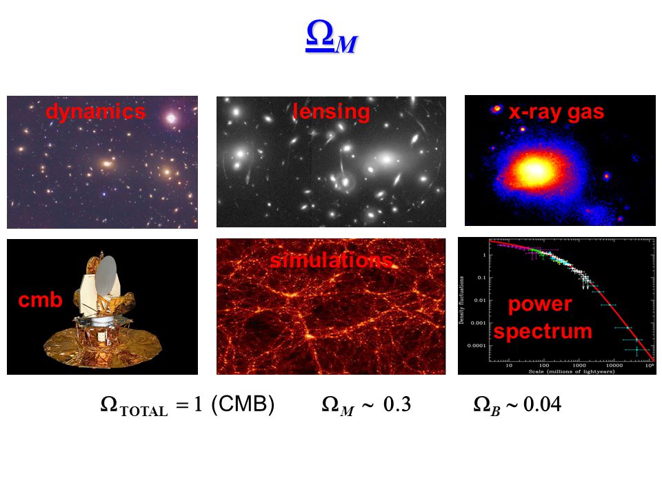 cmb dynamicsx-ray gas lensing simulations power spectrum  TOTAL    (CMB)  M    B  MMMM
