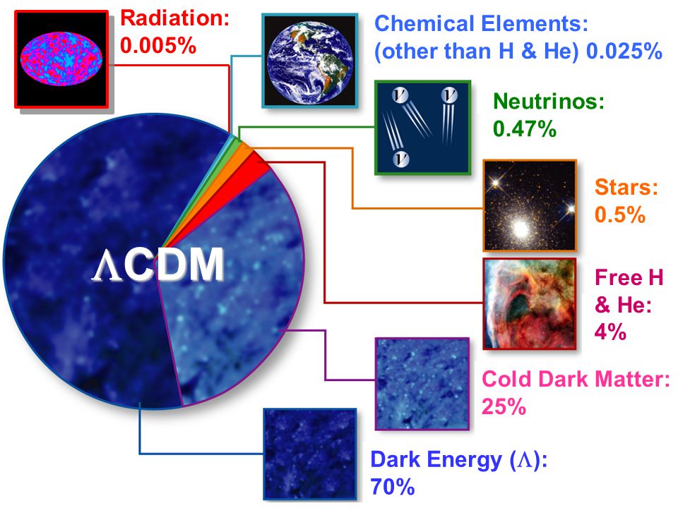 Cold Dark Matter: 25% Dark Energy (  ): 70% Stars: 0.5% Free H & He: 4% Chemical Elements: (other than H & He)  0.025% Neutrinos: 0.47%  CDM Radiation: 0.005%