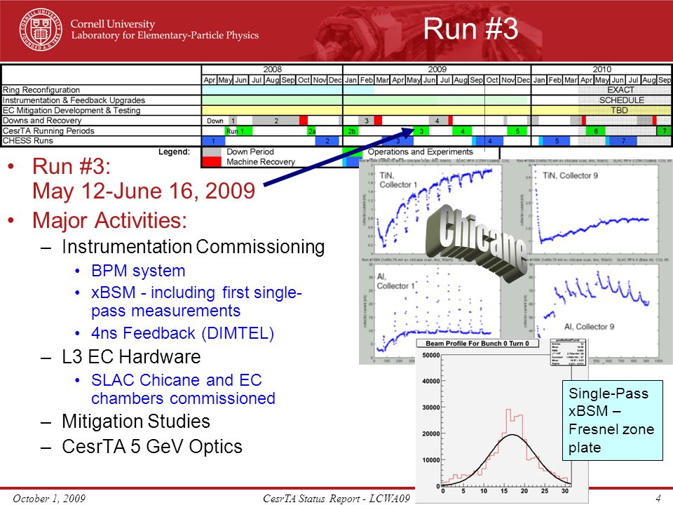 October 1, 2009CesrTA Status Report - LCWA094 Run #3 Run #3: May 12-June 16, 2009 Major Activities: –Instrumentation Commissioning BPM system xBSM - including first single- pass measurements 4ns Feedback (DIMTEL) –L3 EC Hardware SLAC Chicane and EC chambers commissioned –Mitigation Studies –CesrTA 5 GeV Optics Single-Pass xBSM – Fresnel zone plate