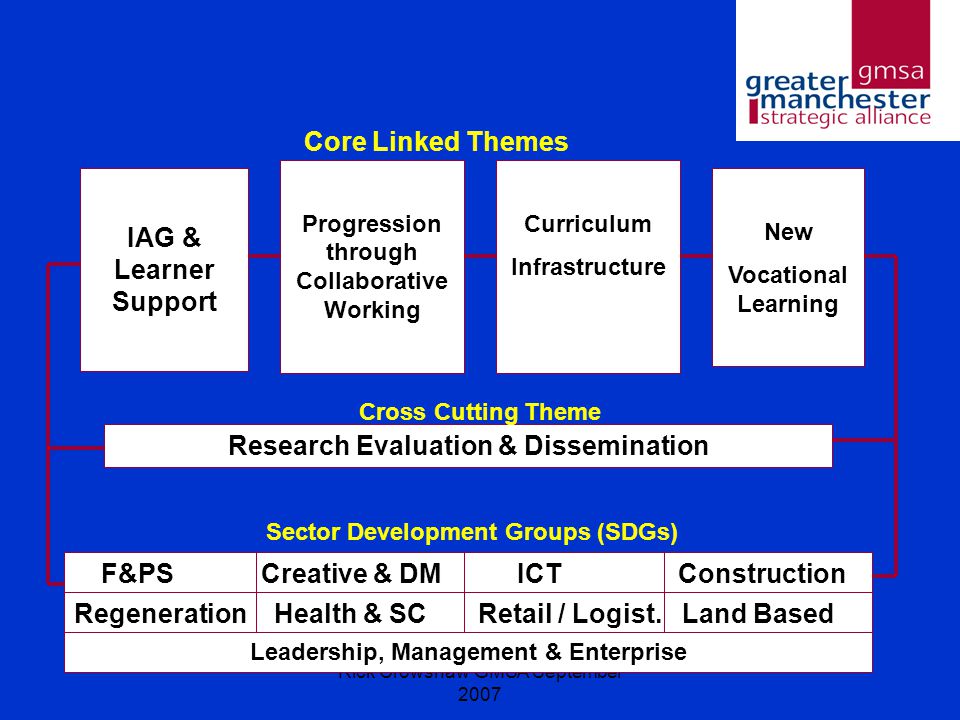 Rick Crowshaw GMSA September 2007 Research Evaluation & Dissemination Cross Cutting Theme F&PS Creative & DM ICT Construction Regeneration Health & SC Retail / Logist.