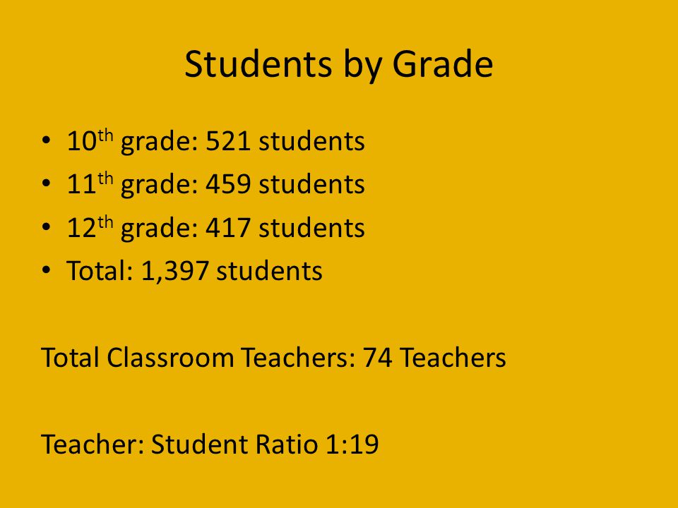 Students by Grade 10 th grade: 521 students 11 th grade: 459 students 12 th grade: 417 students Total: 1,397 students Total Classroom Teachers: 74 Teachers Teacher: Student Ratio 1:19