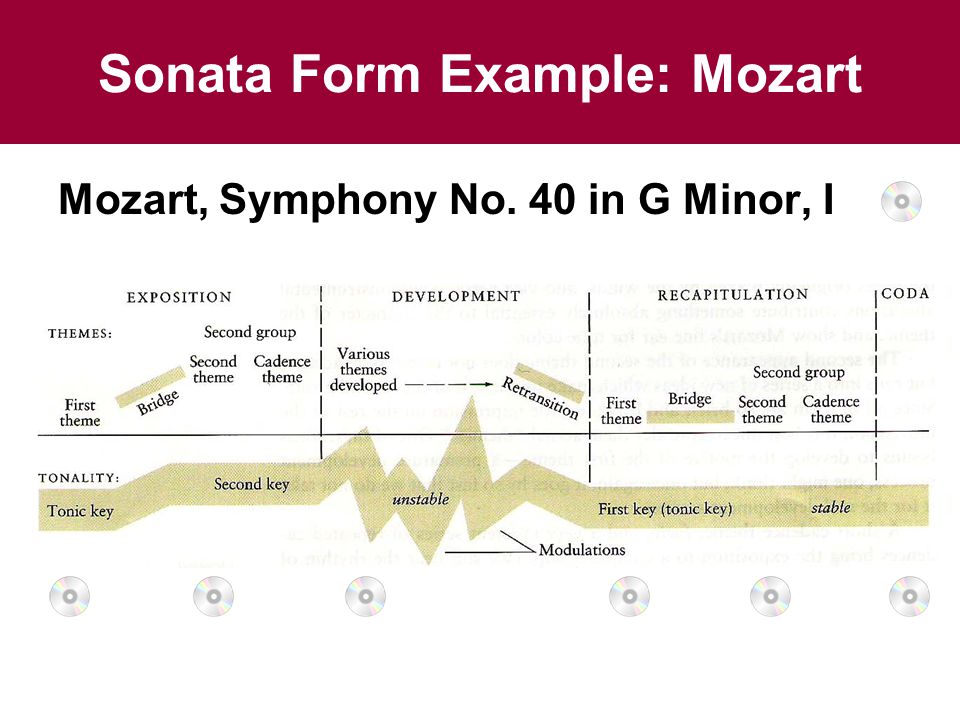 Sonata Form Example: Mozart Mozart, Symphony No. 40 in G Minor, I
