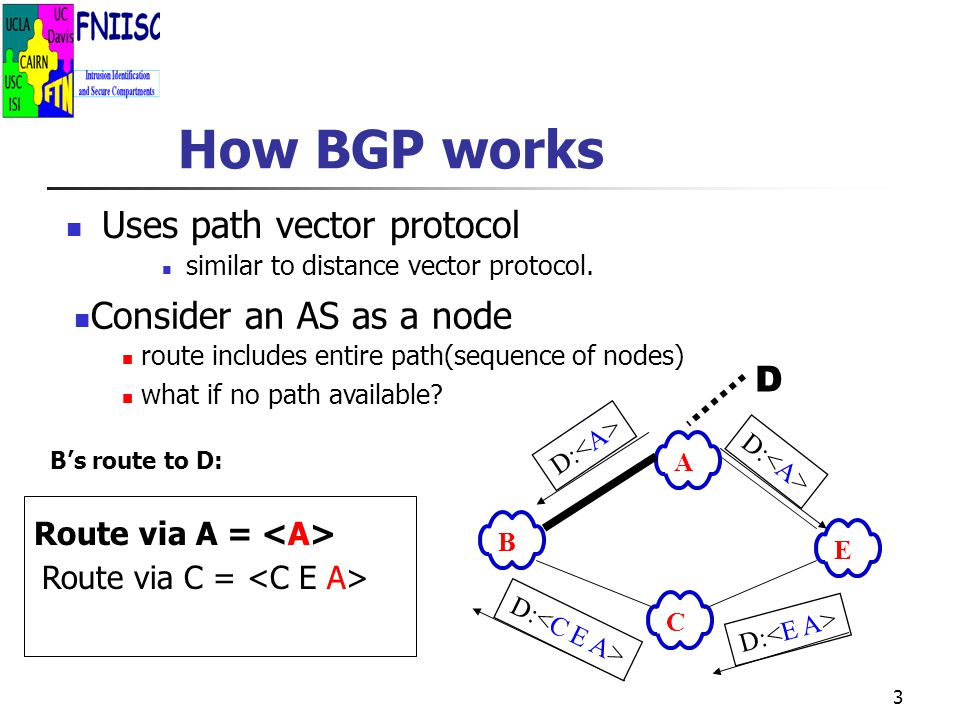 3 How BGP works Uses path vector protocol similar to distance vector protocol.