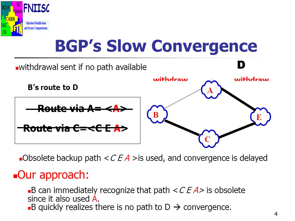 4 BGP’s Slow Convergence B’s route to D Route via A= Route via C= D A B C E Obsolete backup path is used, and convergence is delayed withdraw Our approach: B can immediately recognize that path is obsolete since it also used A.