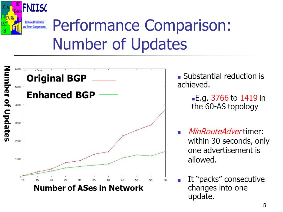 8 Performance Comparison: Number of Updates Number of ASes in Network Number of Updates Original BGP Enhanced BGP Substantial reduction is achieved.