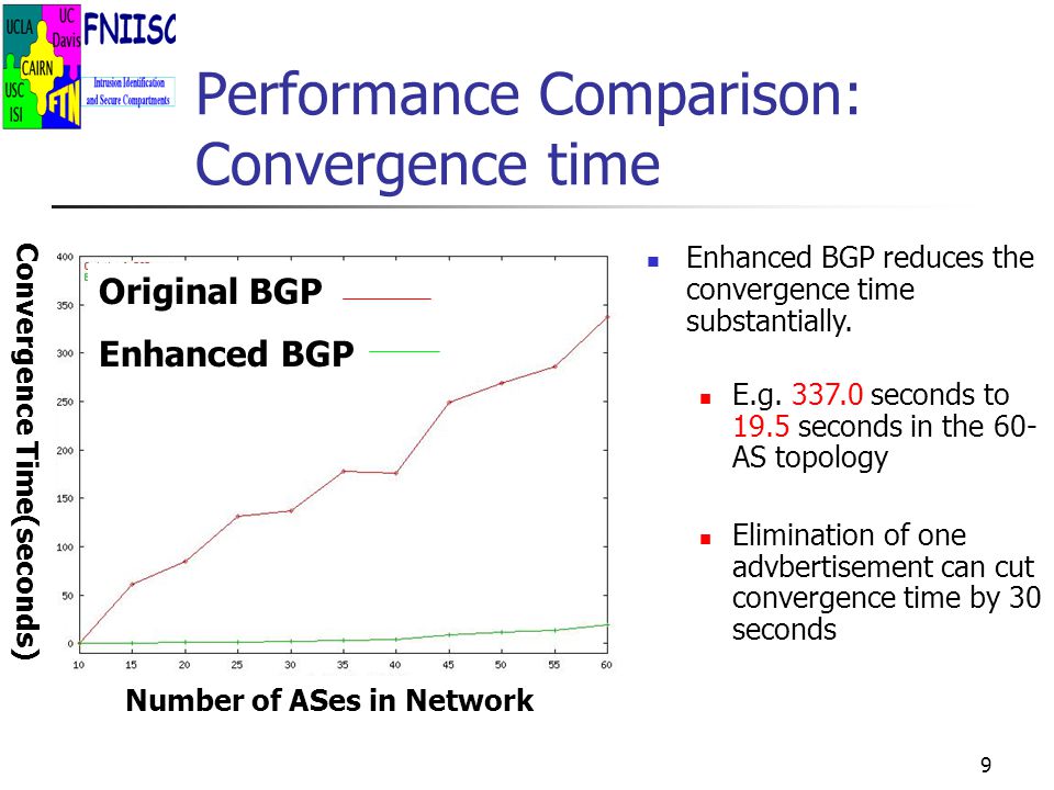 9 Performance Comparison: Convergence time Number of ASes in Network Convergence Time(seconds) Original BGP Enhanced BGP Enhanced BGP reduces the convergence time substantially.