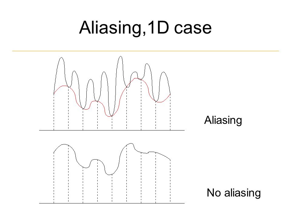 Aliasing,1D case Aliasing No aliasing