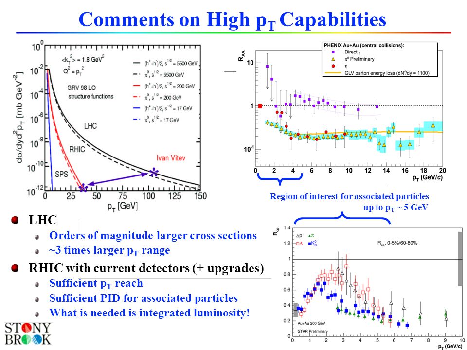 Axel Drees Comments on High p T Capabilities LHC Orders of magnitude larger cross sections ~3 times larger p T range RHIC with current detectors (+ upgrades) Sufficient p T reach Sufficient PID for associated particles What is needed is integrated luminosity.