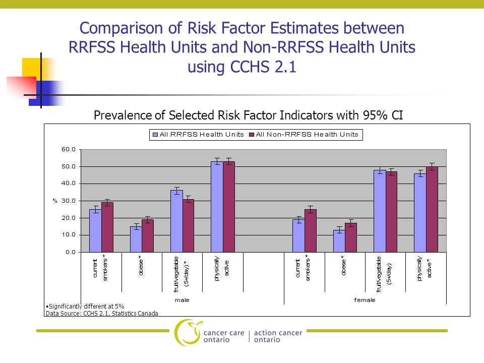 Comparison of Risk Factor Estimates between RRFSS Health Units and Non-RRFSS Health Units using CCHS 2.1 Significantly different at 5% Data Source: CCHS 2.1, Statistics Canada Prevalence of Selected Risk Factor Indicators with 95% CI