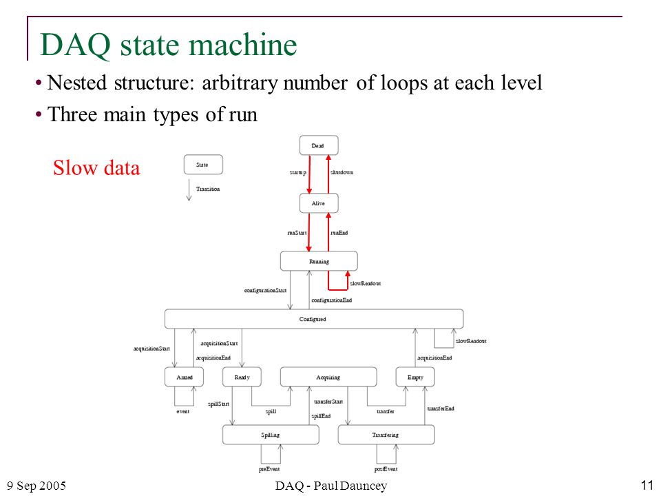 9 Sep 2005DAQ - Paul Dauncey11 Nested structure: arbitrary number of loops at each level Three main types of run DAQ state machine Slow data
