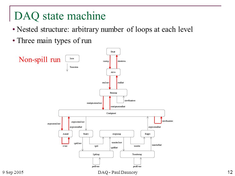 9 Sep 2005DAQ - Paul Dauncey12 Nested structure: arbitrary number of loops at each level Three main types of run DAQ state machine Non-spill run