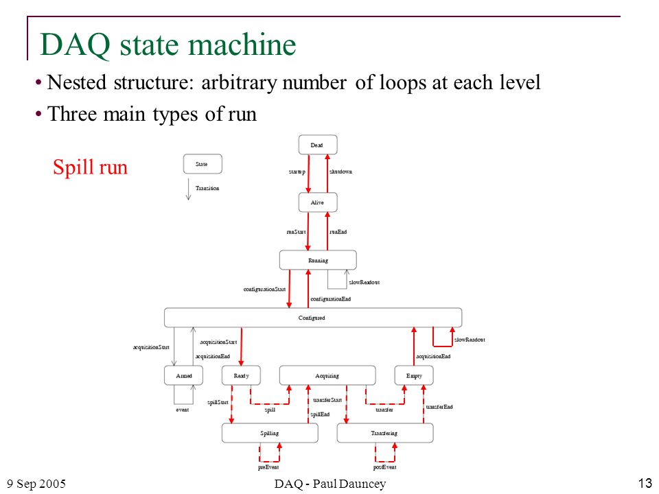 9 Sep 2005DAQ - Paul Dauncey13 Nested structure: arbitrary number of loops at each level Three main types of run DAQ state machine Spill run