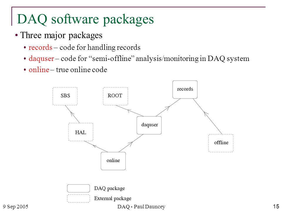 9 Sep 2005DAQ - Paul Dauncey15 Three major packages records – code for handling records daquser – code for semi-offline analysis/monitoring in DAQ system online – true online code DAQ software packages
