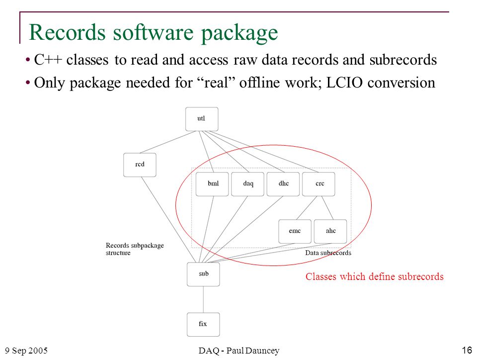 9 Sep 2005DAQ - Paul Dauncey16 C++ classes to read and access raw data records and subrecords Only package needed for real offline work; LCIO conversion Records software package Classes which define subrecords