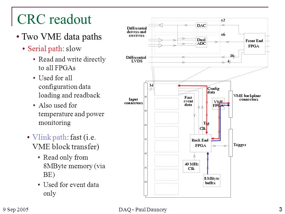 9 Sep 2005DAQ - Paul Dauncey3 Two VME data paths CRC readout Serial path: slow Read and write directly to all FPGAs Used for all configuration data loading and readback Also used for temperature and power monitoring Vlink path: fast (i.e.