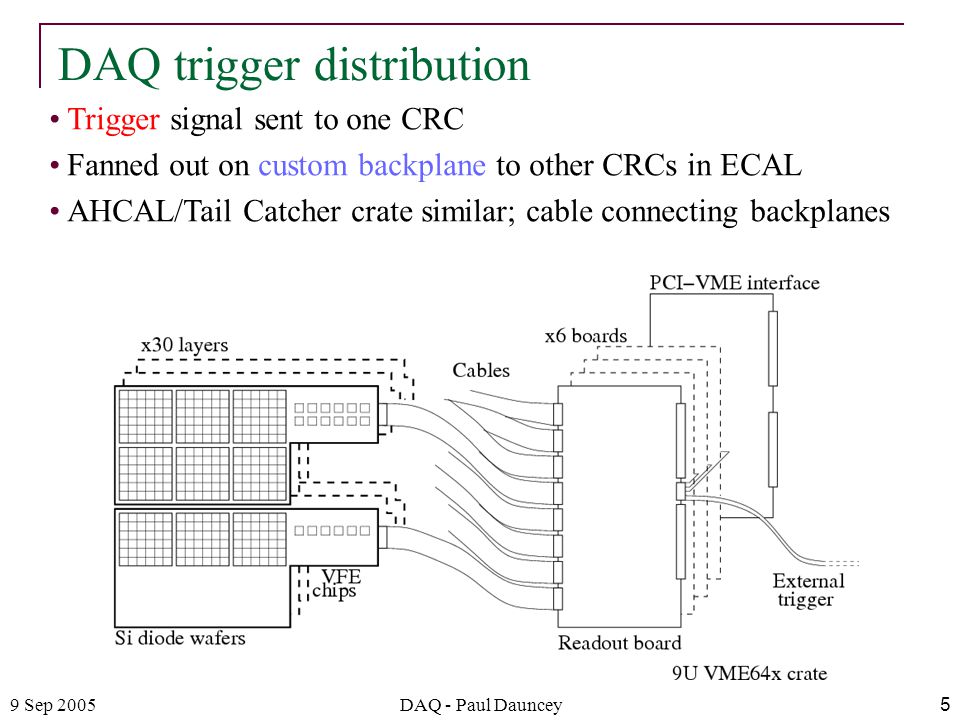 9 Sep 2005DAQ - Paul Dauncey5 Trigger signal sent to one CRC Fanned out on custom backplane to other CRCs in ECAL AHCAL/Tail Catcher crate similar; cable connecting backplanes DAQ trigger distribution