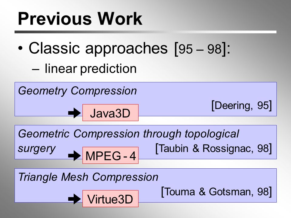 Classic approaches [ 95 – 98 ]: – linear prediction Geometry Compression [ Deering, 95 ] Geometric Compression through topological surgery [ Taubin & Rossignac, 98 ] Triangle Mesh Compression [ Touma & Gotsman, 98 ] Java3DMPEG - 4Virtue3D
